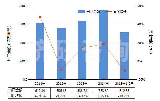 2011-2015年9月中國(guó)聚酯高強(qiáng)力紗(HS54022000)出口總額及增速統(tǒng)計(jì)